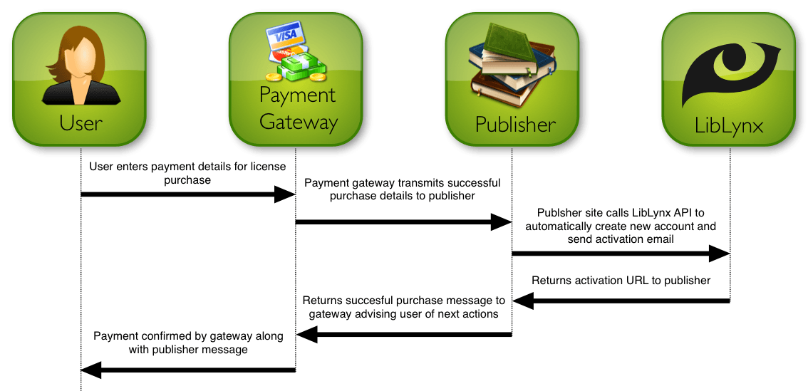 Automated account creation