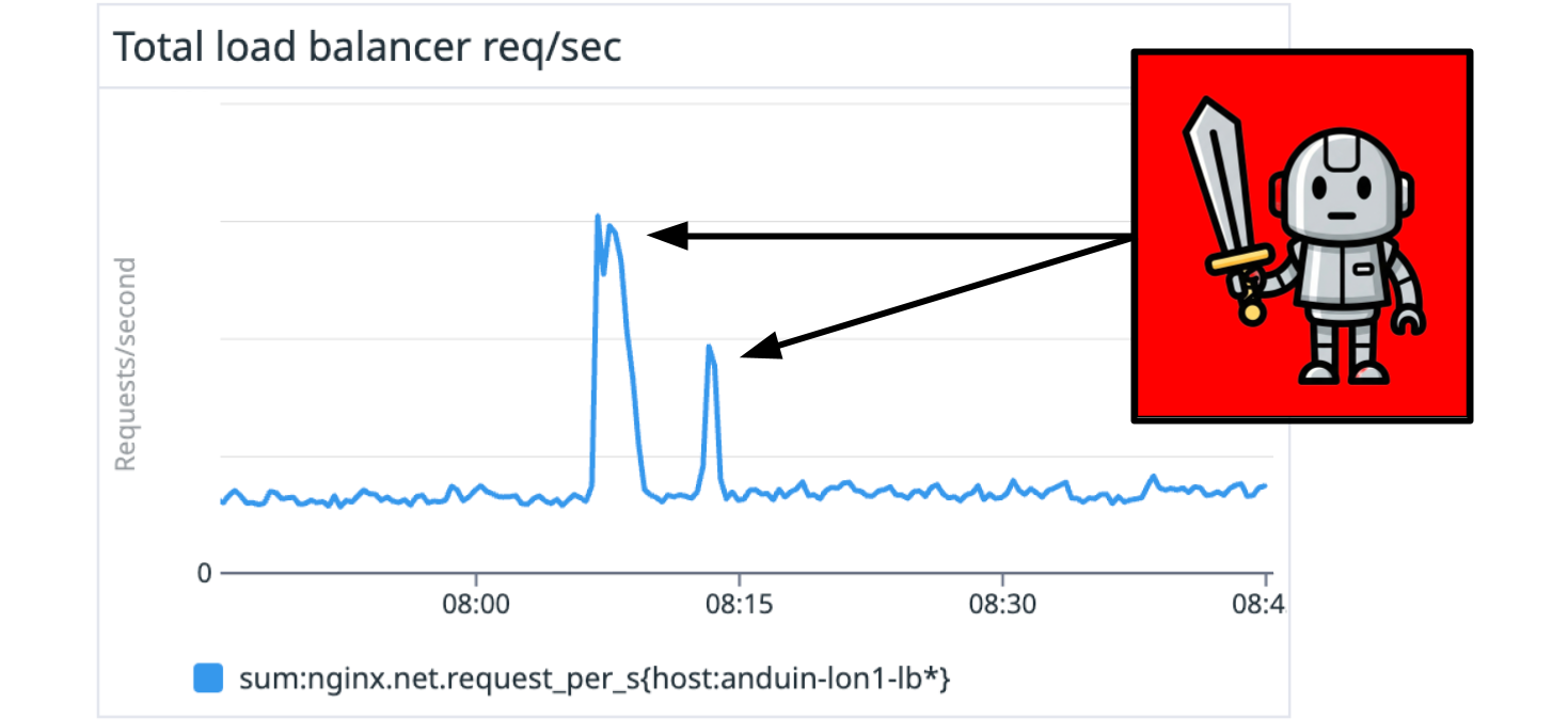 Image of a server log showing extreme spikes in usage over a short period