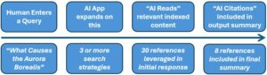 flow chart showing steps from a human entering a query on the aurora borealis through the AI processing it and including references in its answer